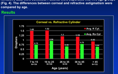 Does Age Influence the Relationship Between Corneal and Refractive Astigmatism?